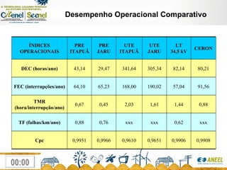 Desempenho Operacional Comparativo ÍNDICES OPERACIONAIS PRE ITAPUÃ PRE JARU UTE ITAPUÃ UTE JARU LT 34,5 kV CERON DEC (horas/ano) 43,14 29,47 341,64 305,34 82,14 80,21 FEC (interrupções/ano) 64,10 65,23 168,00 190,02 57,04 91,56 TMR (hora/interrupção/ano) 0,67 0,45 2,03 1,61 1,44 0,88 TF (falhas/km/ano) 0,88 0,76 xxx xxx 0,62 xxx Cpc 0,9951 0,9966 0,9610 0,9651 0,9906 0,9908 