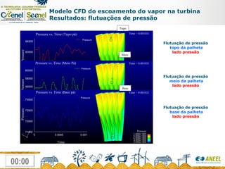 Modelo CFD do escoamento do vapor na turbina Resultados: flutuações de pressão Flutuação de pressão  topo da palheta lado pressão  Topo Flutuação de pressão  meio da palheta lado pressão  Meio Base Flutuação de pressão  base da palheta lado pressão  