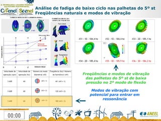 Análise de fadiga de baixo ciclo nas palhetas do 5º st Freqüências naturais e modos de vibração Freqüências e modos de vibração das palhetas do 5º st de baixa pressão no 2º modo de flexão Modos de vibração com potencial para entrar em ressonância 