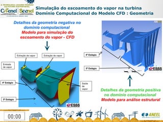 Simulação do escoamento do vapor na turbina   Domínio Computacional do Modelo CFD : Geometria Detalhes da geometria negativa no domínio computacional  Modelo para simulação do escoamento do vapor - CFD Extração de vapor Entrada de vapor Extração de vapor Saída  de vapor 4º Estágio 5º Estágio 4º Estágio 5º Estágio Detalhes da geometria positiva no domínio computacional  Modelo para análise estrutural 