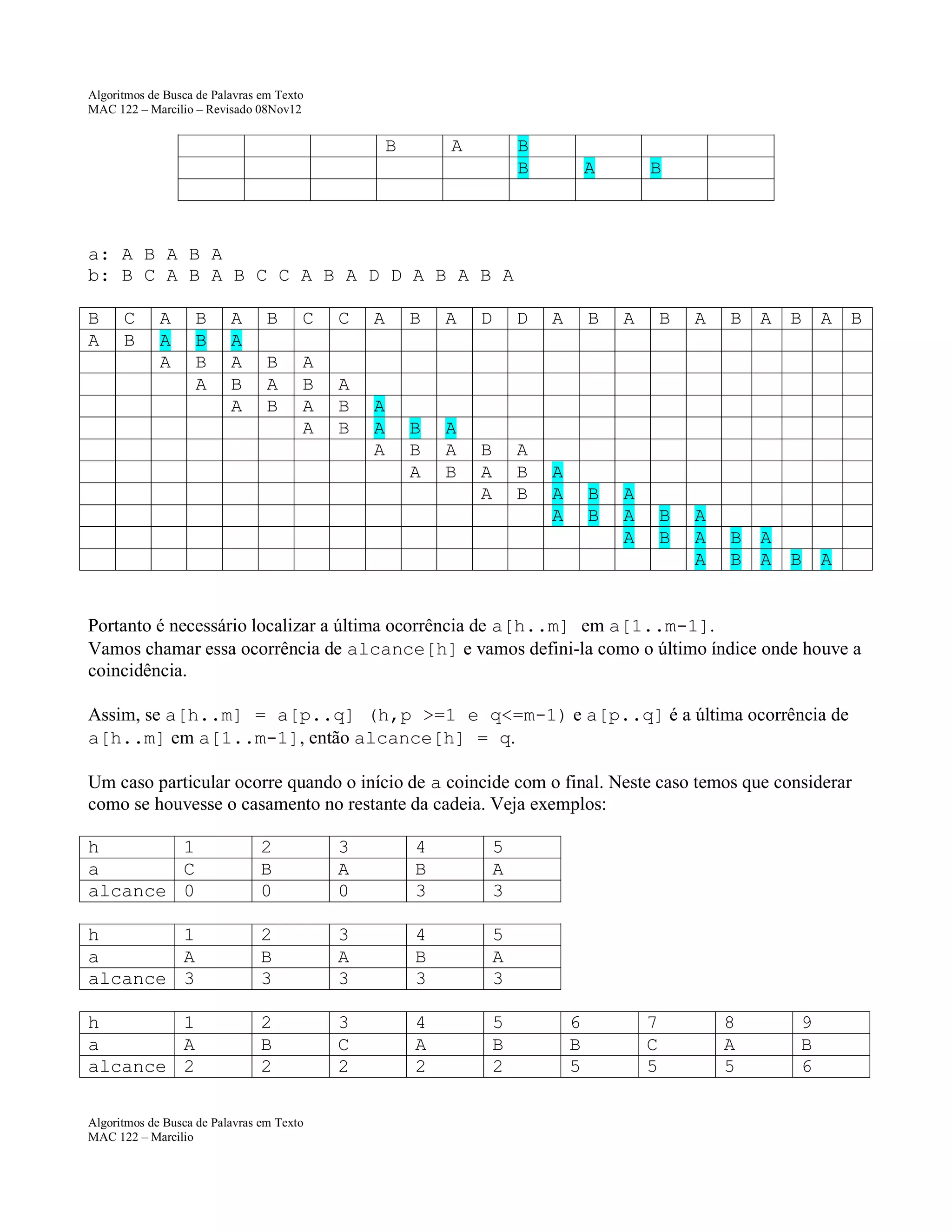 Algoritmos de Busca de Palavras em Texto
MAC 122 – Marcilio – Revisado 08Nov12

B

A

B
B

A

B

a: A B A B A
b: B C A B A B C C A B A D D A B A B A
B
A

C
B

A
A
A

B
B
B
A

A
A
A
B
A

B

C

C

B
A
B

A
B
A
A

A
B
B

A

A
A
A

B

A

B
B
A

A
A
B

D

D

B
A
A

A
B
B

A

B

A

B

A

B

A

B

A

A
A
A

B
B

A
A
A

B
B

A
A
A

B
B

A
A

B

B

A

Portanto é necessário localizar a última ocorrência de a[h..m] em a[1..m-1].
Vamos chamar essa ocorrência de alcance[h] e vamos defini-la como o último índice onde houve a
coincidência.
Assim, se a[h..m] = a[p..q] (h,p >=1 e q<=m-1) e a[p..q] é a última ocorrência de
a[h..m] em a[1..m-1], então alcance[h] = q.
Um caso particular ocorre quando o início de a coincide com o final. Neste caso temos que considerar
como se houvesse o casamento no restante da cadeia. Veja exemplos:
h
1
a
C
alcance 0

2
B
0

3
A
0

4
B
3

5
A
3

h
1
a
A
alcance 3

2
B
3

3
A
3

4
B
3

5
A
3

h
1
a
A
alcance 2

2
B
2

3
C
2

4
A
2

5
B
2

Algoritmos de Busca de Palavras em Texto
MAC 122 – Marcilio

6
B
5

7
C
5

8
A
5

9
B
6

 