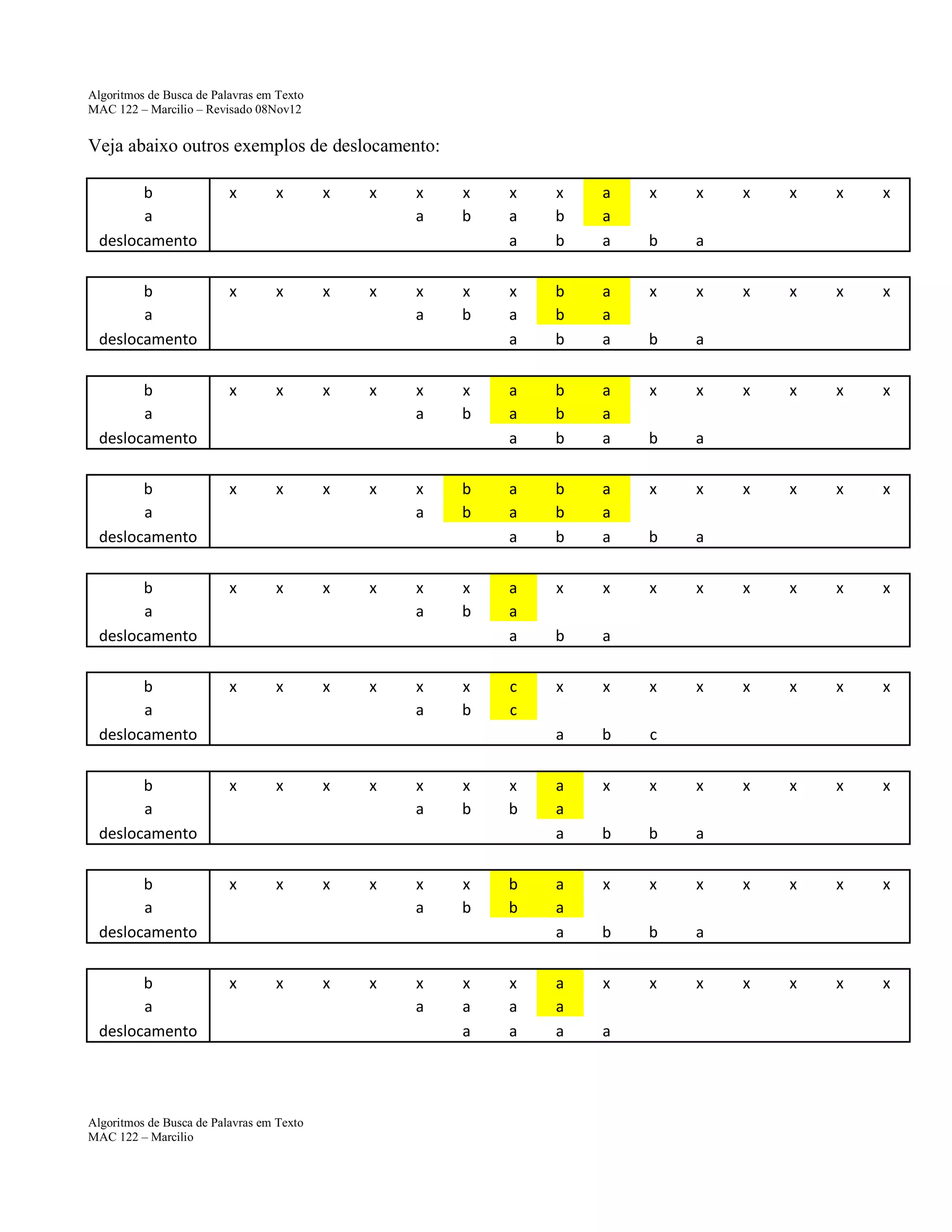 Algoritmos de Busca de Palavras em Texto
MAC 122 – Marcilio – Revisado 08Nov12

Veja abaixo outros exemplos de deslocamento:
b
a
deslocamento

x

b
a
deslocamento

x

b
a
deslocamento

x

b
a
deslocamento

x

b
a
deslocamento

x

b
a
deslocamento

x

b
a
deslocamento

x

b
a
deslocamento

x

b
a
deslocamento

x

x

x

x

x

x

x

x

x

Algoritmos de Busca de Palavras em Texto
MAC 122 – Marcilio

x

x

x

x

x

x

x

x

x

x

x

x

x

x

x

x

x

x
a

x
a

x
a

x
a

x
a

x
a

x
a

x
a

x
a

x
b

x
b

x
b

b
b

x
b

x
b

x
b

x
b

x
a
a

x
a
a

x
b
b

a
a
a

x
a
a

b
b
b

a
a
a

a
a
a

b
b
b

a
a
a

a
a
a

b
b
b

a
a
a

a
a
a

x

x

b

a

x

c
c

x
b

b
b

x
a
a

x

x

b

a

x

x

b

a

x

x

b

a

x

x

b

a

x

x

x

a

x

x

b

c

a
a
a

x

a
a
a
a
a
a

x

x

x

x

x

x

x

x

x

x

x

x

x

x

x

x

x

x

x

x

x

x

x

x

x

x

x

x

x

x

x

x

b

b

a

x

x

x

x

x

x

x

b

b

a

x

x

x

x

x

x

x

a

 