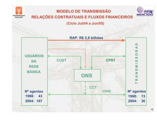 MODELO DE TRANSMISSÃO
   RELAÇÕES CONTRATUAIS E FLUXOS FINANCEIROS
                    (Ciclo Jul/04 a Jun/05)



                     RAP: R$ 5,8 bilhões




                                                         TRANSMISSORAS
USUÁRIOS
   DA        CUST                             CPST
  REDE
 BÁSICA
                            ONS

                                 CCT
Nº agentes                               (ONS)       Nº agentes
1998: 43                                             1998: 13
2004: 167                                            2004: 36

                                                                         16
 