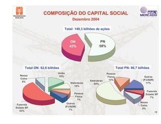 COMPOSIÇÃO DO CAPITAL SOCIAL
                                        Dezembro 2004

                               Total: 149,3 bilhões de ações


                                      ON                    PN
                                      42%                  58%




      Total ON: 62,6 bilhões                                               Total PN: 86,7 bilhões
                           União                                 Pessoa
   Nossa                    15%                                   Física                     Outros
   Caixa
                                                    Eletrobrás     13%                      (PJ/ADR)
    8%
                                       Eletrobrás      54%                                    17%
                                          10%

                                                                                               Fazenda
                                          Pessoa                                              Estado SP
                                           Física                                                7%
                                            7%
                                    Outros                                                 Nossa
 Fazenda                                                                                   Caixa
Estado SP                          (PJ/ADR)
                                      7%                                                    9%
   53%
                                                                                                       18
 