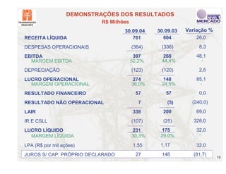 DEMONSTRAÇÕES DOS RESULTADOS
                           R$ Milhões
                                   30.09.04     30.09.03   Variação %
RECEITA LÍQUIDA                         761       604          26,0
DESPESAS OPERACIONAIS                   (364)    (336)          8,3
EBITDA                                   397      268          48,1
  MARGEM EBITDA                         52,2%    44,4%           -
DEPRECIAÇÃO                             (123)    (120)          2,5
LUCRO OPERACIONAL                        274      148          85,1
  MARGEM OPERACIONAL                    36,0%    24,5%           -
RESULTADO FINANCEIRO                     57        57           0,0
RESULTADO NÃO OPERACIONAL                  7        (5)      (240,0)
LAIR                                    338       200          69,0
IR E CSLL                               (107)     (25)        328,0
LUCRO LÍQUIDO                            231      175          32,0
  MARGEM LÍQUIDA                        30,3%    29,0%          -

LPA (R$ por mil ações)                  1,55     1,17          32,0
JUROS S/ CAP. PRÓPRIO DECLARADO          27      148          (81,7)
                                                                        19
 