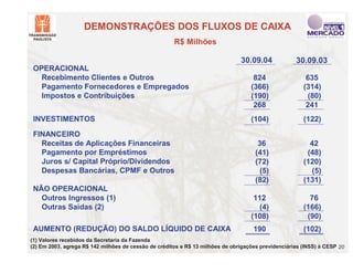 DEMONSTRAÇÕES DOS FLUXOS DE CAIXA
                                                      R$ Milhões

                                                                               30.09.04             30.09.03
 OPERACIONAL
   Recebimento Clientes e Outros                                                    824                 635
   Pagamento Fornecedores e Empregados                                             (366)               (314)
   Impostos e Contribuições                                                        (190)                (80)
                                                                                    268                 241
 INVESTIMENTOS                                                                     (104)               (122)
 FINANCEIRO
   Receitas de Aplicações Financeiras                                                 36                 42
   Pagamento por Empréstimos                                                         (41)               (48)
   Juros s/ Capital Próprio/Dividendos                                               (72)              (120)
   Despesas Bancárias, CPMF e Outros                                                   (5)               (5)
                                                                                     (82)              (131)
 NÃO OPERACIONAL
   Outros Ingressos (1)                                                             112                  76
   Outras Saídas (2)                                                                  (4)              (166)
                                                                                   (108)                (90)
 AUMENTO (REDUÇÃO) DO SALDO LÍQUIDO DE CAIXA                                        190                (102)
(1) Valores recebidos da Secretaria da Fazenda
(2) Em 2003, agrega R$ 142 milhões de cessão de créditos e R$ 13 milhões de obrigações previdenciárias (INSS) à CESP 20
 