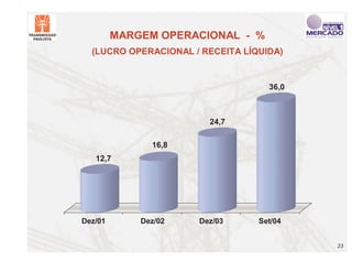 MARGEM OPERACIONAL - %
  (LUCRO OPERACIONAL / RECEITA LÍQUIDA)


                                    36,0



                        24,7

               16,8
   12,7




Dez/01       Dez/02   Dez/03      Set/04


                                           23
 