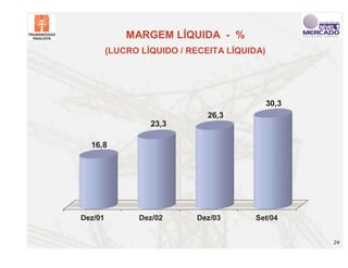 MARGEM LÍQUIDA - %
         (LUCRO LÍQUIDO / RECEITA LÍQUIDA)




                                             30,3
                              26,3
                  23,3

  16,8




Dez/01         Dez/02      Dez/03      Set/04


                                                    24
 