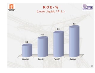 ROE-%
         (Lucro Líquido / P. L.)



                                      8,5

                         6,5

             5,0


  3,0




Dez/01    Dez/02       Dez/03      Set/04


                                            25
 