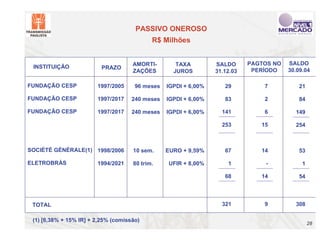 PASSIVO ONEROSO
                                            R$ Milhões


                                     AMORTI-        TAXA         SALDO      PAGTOS NO   SALDO
 INSTITUIÇÃO              PRAZO
                                     ZAÇÕES        JUROS         31.12.03    PERÍODO    30.09.04

FUNDAÇÃO CESP           1997/2005     96 meses   IGPDI + 6,00%      29          7           21

FUNDAÇÃO CESP           1997/2017    240 meses   IGPDI + 6,00%      83          2           84

FUNDAÇÃO CESP           1997/2017    240 meses   IGPDI + 6,00%     141          6         149

                                                                   253         15         254



SOCIÉTÉ GÉNÉRALE(1) 1998/2006        10 sem.     EURO + 9,59%       67         14           53

ELETROBRÁS              1994/2021    80 trim.    UFIR + 8,00%        1          -            1

                                                                    68         14           54




 TOTAL                                                             321          9         308

 (1) [6,38% + 15% IR] + 2,25% (comissão)
                                                                                                 28
 
