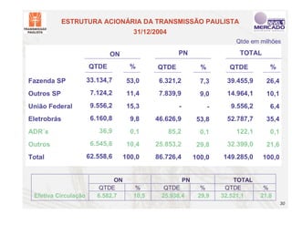ESTRUTURA ACIONÁRIA DA TRANSMISSÃO PAULISTA
                                      31/12/2004
                                                                             Qtde em milhões

                             ON                       PN                      TOTAL

                      QTDE           %       QTDE                %         QTDE         %

Fazenda SP            33.134,7      53,0      6.321,2            7,3      39.455,9     26,4
Outros SP              7.124,2      11,4      7.839,9            9,0      14.964,1     10,1
União Federal          9.556,2      15,3              -              -     9.556,2      6,4
Eletrobrás             6.160,8       9,8     46.626,9           53,8      52.787,7     35,4
ADR´s                    36,9        0,1           85,2          0,1         122,1      0,1
Outros                 6.545,8      10,4     25.853,2           29,8      32.399,0     21,6
Total                 62.558,6    100,0      86.726,4          100,0     149.285,0    100,0


                               ON                         PN                 TOTAL
                          QTDE         %       QTDE              %        QTDE        %
 Efetiva Circulação      6.582,7      10,5    25.938,4          29,9     32.521,1    21,8
                                                                                              30
 
