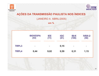 AÇÕES DA TRANSMISSÃO PAULISTA NOS ÍNDICES
               (JANEIRO A ABRIL/2005)
                       em %




        IBOVESPA       IEE      IGC     IBrX    IVBX-2
          (53)         (11)     (61)    (100)    (50)


TRPL3      -            -       0,15      -       -


TRPL4     0,44        9,02      0,59    0,31    1,15




                                                         31
 