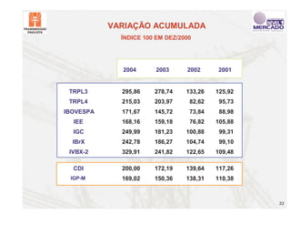 VARIAÇÃO ACUMULADA
             ÍNDICE 100 EM DEZ/2000




             2004       2003     2002     2001


 TRPL3       295,86    278,74    133,26   125,92
 TRPL4       215,03    203,97     82,62    95,73
IBOVESPA     171,67    145,72     73,84    88,98
  IEE        168,16    159,18     76,82   105,88
  IGC        249,99    181,23    100,88    99,31
  IBrX       242,78    186,27    104,74    99,10
 IVBX-2      329,91    241,82    122,65   109,48

  CDI        200,00    172,19    139,64   117,26
 IGP-M       169,02    150,36    138,31   110,38



                                                   33
 
