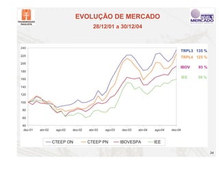 EVOLUÇÃO DE MERCADO
                                         28/12/01 a 30/12/04


240
                                                                                         TRPL3 135 %
220
                                                                                         TRPL4 125 %
200
                                                                                         IBOV      93 %
180

160                                                                                          IEE   59 %

140

120

100

 80

 60

 40
  dez-01   abr-02    ago-02   dez-02   abr-03   ago-03   dez-03   abr-04   ago-04   dez-04



                    CTEEP ON           CTEEP PN          IBOVESPA          IEE

                                                                                                          34
 