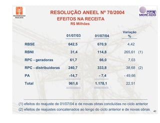 RESOLUÇÃO ANEEL Nº 70/2004
                        EFEITOS NA RECEITA
                                R$ Milhões

                                                                 Variação
                             01/07/03          01/07/04             %

   RBSE                        642,5             670,9              4,42

   RBNI                         31,4             114,8            265,61 (1)

   RPC - geradoras              61,7              66,0              7,03

   RPC - distribuidoras        240,7             333,8             38,68 (2)

   PA                          -14,7              - 7,4           - 49,66

   Total                       961,6           1.178,1             22,51




(1) efeitos do reajuste de 01/07/04 e de novas obras concluídas no ciclo anterior
(2) efeitos de reajustes concatenados ao longo do ciclo anterior e de novas obras   40
 