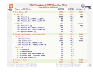 RECEITA ANUAL PERMITIDA - Res. 70/04
                                                 Ciclo 01/07/04 a 30/06/05
    Valores em R$ Milhões                                                    01/07/03         01/07/04       Variação - %
 1. Rede Básica - RB                                                          673,8              785,7            16,61
   1.1- RB - SE                                                               642,5              670,9              4,42
       1.1.1- Valor-Base                                                      642,5              687,7              7,03
       1.1.2- Reclass. Res. 306/03 para DIT's                                   0,0              -76,0
       1.1.3- Reclass. Res. 70/04 para RB-FR                                    0,0               59,2
   1.2- RB - NI                                                                31,3              114,8           266,77
       1.2.1- Valor-Base (a)                                                   31,3               33,5             7,03
       1.2.2- Reclass. Res. 306/03 para DIT's                                   0,0              -12,4
       1.2.3- Reclass. Res. 70/04 para RB-FR                                    0,0               12,4
       1.2.4- NI após 30/06/03 (b)                                              0,0               81,3
 2. Demais Instalações de Transmissão - DIT                                   302,4              399,8            32,21
    2.1- DIT - SE                                                             302,4              379,7            25,56
         2.1.1- Geradoras                                                      61,7               66,0             7,03
         2.1.2- Distribuidoras                                                240,7              309,2            28,46
         2.1.3- Reclass. Res. 306/03 de RB                                      0,0               76,0
         2.1.4- Reclass. Res. 70/04 para RB-FR                                  0,0              -71,5
    2.2- DIT - NI                                                                0,0              20,1
        2.2.1- Geradoras                                                         0,0               0,0
        2.2.2- Distribuidoras                                                    0,0               0,0
        2.2.3- Reclass. Res. 306/03 de RB (c)                                    0,0              12,4
        2.2.4- Reclass. Res. 70/04 para RB-FR                                    0,0               0,0
        2.2.5- NI após 30/06/03 (d)                                              0,0               7,7
 3. Parcela de Ajuste                                                         -14,7               -7,4            49,65
 4. Total                                                                     961,5            1.178,1            22,53
(a) 19 obras, investimento de R$ 180,8 milhões                          (b) 11 obras, investimento de R$ 440,6 milhões
                                                                                                                            42
(c) 4 obras, investimento de R$ 65,1 milhões                            (d) 1 obra, investimento de R$ 41,8 milhões
 