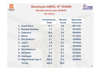 Resolução ANEEL Nº 70/2004
                      Receitas Novas após 30/06/03
                             R$ milhões


                           Investimento    Receita   Operação
                               Total        Anual    Comercial
1. Avaré Nova                   17,1        2,8      30/11/03
2. Baixada Santista              7,1        1,3      20/10/03
3. Cabreúva                     18,6        3,4      06/06/04
4. Bauru                         6,3        1,2      31/12/03
5. Ilha Solteira I               2,1        0,4      14/09/03
6. Jupiá I                       1,6        0,3      18/10/03
7. Jupiá II                      3,1        0,6       08/02/04
8. Ilha Solteira II              1,1        0,2      31/05/04
9. Nordeste                      0,5        0,1      23/12/03
10. Interlagos                  28,1        5,5      23/12/03
11. Miguel Reale fase 2        396,8        73,2     30/06/04
   TOTAL                       482,4        89,0
                                                                 43
 