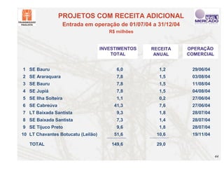 PROJETOS COM RECEITA ADICIONAL
                     Entrada em operação de 01/07/04 a 31/12/04
                                       R$ milhões


                                    INVESTIMENTOS   RECEITA       OPERAÇÃO
                                        TOTAL        ANUAL        COMERCIAL


1 SE Bauru                                6,0          1,2         29/06/04
2 SE Araraquara                           7,8          1,5         03/08/04
3 SE Bauru                                7,8          1,5         11/08/04
4 SE Jupiá                                7,8          1,5         04/08/04
5 SE Ilha Solteira                        1,1          0,2         27/06/04
6 SE Cabreúva                            41,3          7,6         27/06/04
7 LT Baixada Santista                     9,3          1,8         28/07/04
8 SE Baixada Santista                     7,3          1,4         28/07/04
9 SE Tijuco Preto                         9,6          1,8         28/07/04
10 LT Chavantes Botucatu (Leilão)        51,6         10,6         19/11/04

   TOTAL                                149,6         29,0

                                                                              44
 