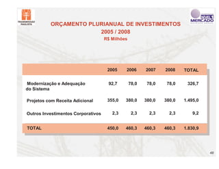 ORÇAMENTO PLURIANUAL DE INVESTIMENTOS
                       2005 / 2008
                                    R$ Milhões




                                     2005    2006       2007    2008    TOTAL


Modernização e Adequação             92,7        78,0    78,0    78,0    326,7
do Sistema

Projetos com Receita Adicional       355,0   380,0      380,0   380,0   1.495,0


Outros Investimentos Corporativos      2,3        2,3     2,3     2,3       9,2


TOTAL                                450,0   460,3      460,3   460,3   1.830,9




                                                                                  48
 