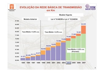 EVOLUÇÃO DA REDE BÁSICA DE TRANSMISSÃO
                                                      em Km
                                                                           Modelo Vigente

            Modelo Anterior                                    Lei nº 9.648/98 e Lei nº 10.848/04
87.500

85.000                                                                                                               84.245

82.500

80.000    Taxa Média = 0,8% a.a.                 Taxa Média = 2,9% a.a.                                     78.581
                                                                                                   77.093
77.500
                                                                                          75.442
75.000                                                                           73.659
                                                                        72.506
72.500
                                                               70.033
70.000                                                69.034

67.500
                                             66.954                                                 (Previsto)
                                                                                          Taxa Média = 2,6% a.a.
                                                                                               (Previsto)
65.000                              63.971
                           63.110
                  62.486
62.500   61.571

60.000

          1995 1996 1997 1998 1999 2000 2001 2002 2003 2004 2005 2006 2007
                                                       2004


                                                                                                                              8
 