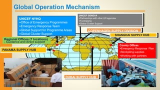UNICE
F
COPENHAGEN SUPPLY DIVISIONCOPENHAGEN SUPPLY DIVISION
PANAMA SUPPLY HUBPANAMA SUPPLY HUB
UNICEF NYHQ
•Office of Emergency Programmes
•Emergency Response Team
•Global Support for Programme Areas
•Global Cluster Support
UNICEF GENEVA
• Partnerships with other UN agencies
• Fundraising
UNICEF GENEVA
•Partnerships with other UN agencies
•Fundraising
•Global Cluster Support
Regional Offices (7 locations)
- Guidance and direct support
DUBAI SUPPLY HUBDUBAI SUPPLY HUB
SHANGHAI SUPPLY HUBSHANGHAI SUPPLY HUB
County Offices
• Emergency Response
Plan
• Stockpiling supplies
County Offices
•Emergency Response Plan
•Stockpiling supplies
•Working with partners
 