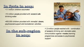 •1.1 million children vaccinated
•10 million people provided with accessto safe
drinking water
•400,000 children provided with remedial classes,
psychosocial support and recreational activities
•1.3 million people reached with combination
of accessto drinking and domesticwater,
immunization against measles,learning
programmes and access to psychosocial
support
 