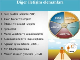 Diğer iletiĢim elemanları

Satış noktası iletişimi (POP)
Ticari fuarlar ve sergiler
İnternet ve intranet iletişimi
Sponsorluk
Marka yönetimi ve konumlandırma
Kurumsal kimlik ve imaj oluşturma
Ağızdan ağıza iletişim (WOM)
Veri tabanlı pazarlama
Müşteri ilişkileri yönetimi (CRM)
 