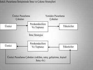 Şekil; Pazarlama İletişiminde İtme ve Çekme Stratejileri




              Üretici Pazarlama                 Yeniden Pazarlama
                 Çabaları                          Çabaları
                                  Perakendecilere
    Üretici                        Ve Toptancı                   Tüketiciler


                              İtme Stratejisi


                                  Perakendecilere
    Üretici                        Ve Toptancı                   Tüketiciler


       Üretici Pazarlama Çabaları (reklâm, satış, geliştirme, kişisel
                                    Satış vb.)
 