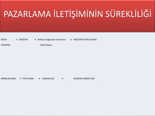 PAZARLAMA İLETİŞİMİNİN SÜREKLİLİĞİ

ÜRÜN       → DAĞITIM        → Reklam Doğrudan Pazarlama   → MÜŞTERİ SATIN ALMASI

TASARIMI                         Özel Olaylar




AMBALAJLAMA   → FİYATLAMA      → MAĞAZA İÇİ        →         MÜŞTERİ HİZMETLERİ
 