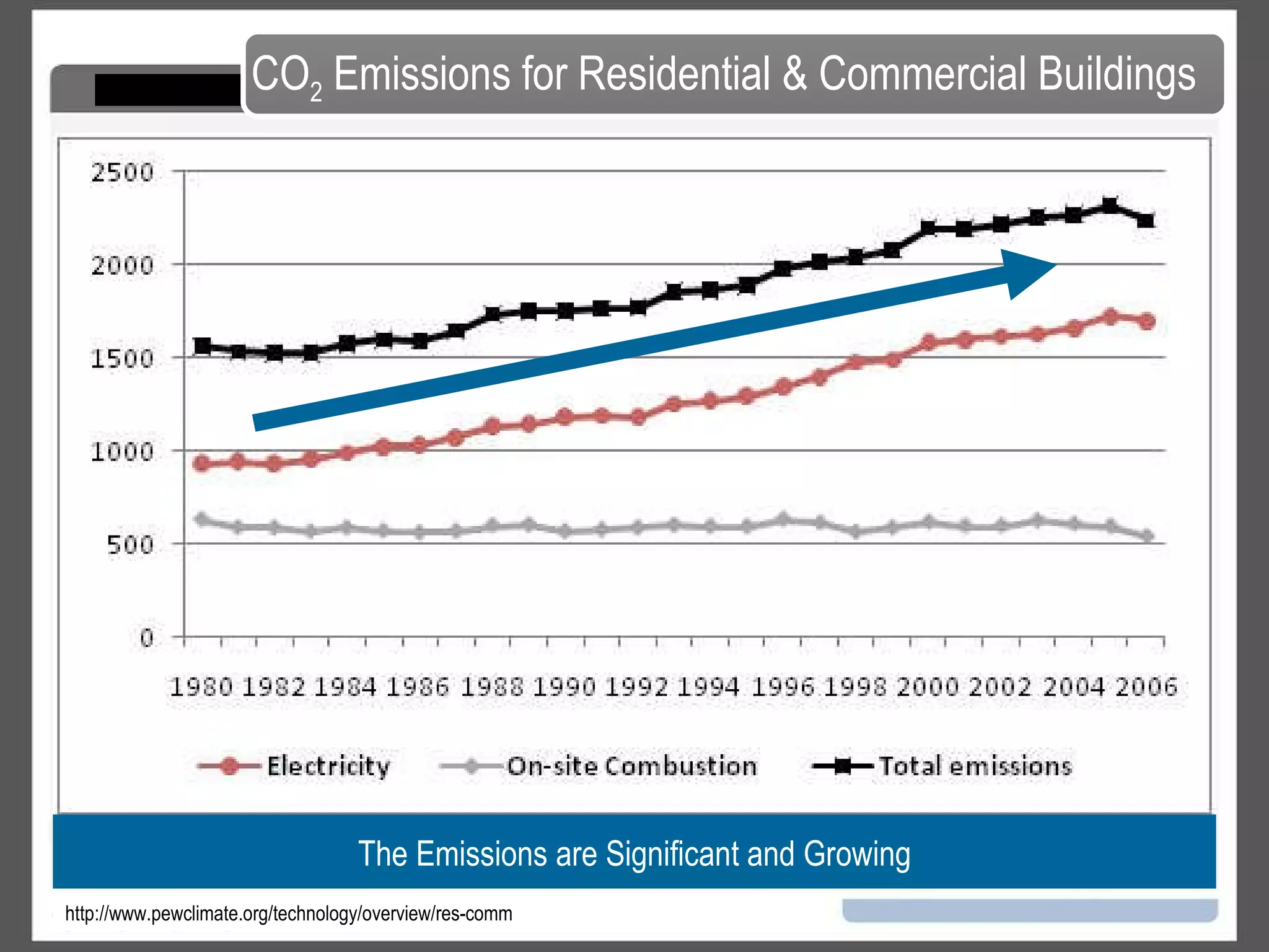 Residential & Commercial Energy Consumption http://www.pewclimate.org/technology/overview/res-comm Source:  Inventory of U.S. Greenhouse Gas Emissions and Sinks: 1990 – 2006; EPA, 2008 Residential & Commercial Energy Consumptions and Associated Emissions are Significant 