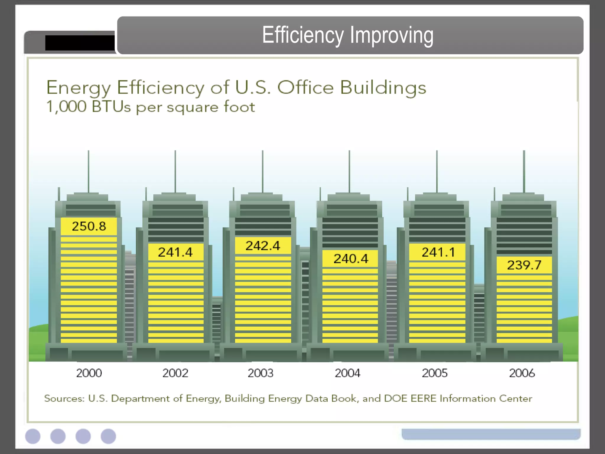 CO 2  Emissions for Residential & Commercial Buildings   http://www.pewclimate.org/technology/overview/res-comm The Emissions are Significant and Growing 