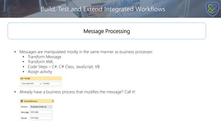 Build, Test and Extend Integrated Workflows
• Messages are manipulated mostly in the same manner as business processes:
• Transform Message
• Transform XML
• Code Steps – C#, C# Class, JavaScript, VB
• Assign activity
Message Processing
• Already have a business process that modifies the message? Call it!
 