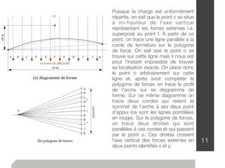 11
Puisque la charge est uniformément
répartie, on sait que le point z se situe
à mi-hauteur de l'axe vertical
représentant les forces externes i.e.
superposé au point f. À partir de ce
point, on trace une ligne parallèle à la
corde de fermeture sur le polygone
de force. On sait que le point o se
trouve sur cette ligne mais il nous est
pour l'instant impossible de trouver
sa localisation exacte. On place donc
le point o arbitrairement sur cette
ligne et, après avoir compléter le
polygone de forces on trace le proﬁl
de l'arche sur se diagramme de
forme. Sur ce même diagramme on
trace deux cordes qui relient le
sommet de l'arche à ses deux point
d'appui (ce sont les lignes pointillées
en rouge). Sur le polygone de forces,
on trace deux droites qui sont
parallèles à ces cordes et qui passent
par le point o. Ces droites croisent
l'axe vertical des forces externes en
deux points identiﬁés x et y.
 