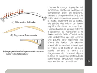 35
Lorsque la charge appliquée est
symétrique, l’arche est sollicitée en
compression pure. En revanche,
lorsque la charge d’utilisation (i.e. le
poids des camions) est placée sur
la moitié seulement de la portée,
elle génère des efforts de ﬂexion
signiﬁcatifs dans la structure.
Puisque l’arche ne fait que 200 mm
d’épaisseur, sa résistance à la
ﬂexion est très faible. C’est donc le
voile stabilisateur qui agit comme
une poutre pour reprendre les
efforts de ﬂexion. Un examen
attentif de la structure montre que
le voile stabilisateur épouse
p a r f a i t e m e n t l a f o r m e d u
diagramme de moment (ﬁgure
3.179c) ce qui permet d’atteindre la
performance structurale optimale
avec le minimum de matériau.
 