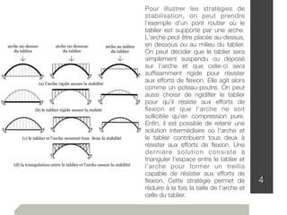 4
Pour illustrer les stratégies de
stabilisation, on peut prendre
l'exemple d'un pont routier où le
tablier est supporté par une arche.
L'arche peut être placée au-dessus,
en dessous ou au milieu du tablier.
On peut décider que le tablier sera
simplement suspendu ou déposé
sur l'arche et que celle-ci sera
sufﬁsamment rigide pour résister
aux efforts de ﬂexion. Elle agit alors
comme un poteau-poutre. On peut
aussi choisir de rigidiﬁer le tablier
pour qu'il résiste aux efforts de
ﬂexion et que l'arche ne soit
sollicitée qu'en compression pure.
Enﬁn, il est possible de retenir une
solution intermédiaire où l'arche et
le tablier contribuent tous deux à
résister aux efforts de ﬂexion. Une
dernière solution consiste à
trianguler l'espace entre le tablier et
l'arche pour former un treillis
capable de résister aux efforts de
ﬂexion. Cette stratégie permet de
réduire à la fois la taille de l'arche et
celle du tablier.
 