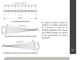 58
La figure ci-contre montre le
résultat de l’analyse structurale
de l’ouvrage à l’aide de la
méthode graphique. On constate
que l’effort maximal, de tension
ou de compression, est égal à
53440 kN.
 