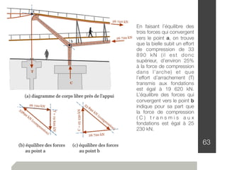 63
En faisant l’équilibre des
trois forces qui convergent
vers le point a, on trouve
que la bielle subit un effort
de compression de 33
890 kN (il est donc
supérieur, d’environ 25%
à la force de compression
dans l’arche) et que
l’effort d’arrachement (T)
transmis aux fondations
est égal à 19 620 kN.
L’équilibre des forces qui
convergent vers le point b
indique pour sa part que
la force de compression
( C ) t r a n s m i s a u x
fondations est égal à 25
230 kN.
 