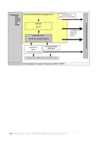 11 | P a g e C e r t i f i c a d o “ C ” E m E d u c a ç ã o P r o f i s s i o n a l / 2 0 1 5
1.7 Progressão
entre
qualifica
ções do
sub
campo
Fonte: Estratégia de Formação de Formadores da EP/2011 (PIREP);
Instituições/sectores
de
Educação
Profissional
Licenciatura combinada (técnica e pedagógica em EP) Instituto Superior
Politécnico ou Universidade
Certificado C em EP
(QNQP 5)
– Instrutor da Educação Profissional
12ª classe/Certificado
Vocacional 5
Graduados CV5 do QNQP preferencialmente/10ª classe)
Certificado
A em EP
Formador líder da Educação Profissional
Certificado B em EP –
Formador da Educação Profissional
+ formação ou
experiência
profissional
técnica
 