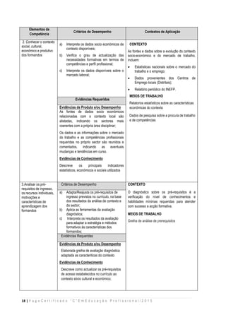 18 | P a g e C e r t i f i c a d o “ C ” E m E d u c a ç ã o P r o f i s s i o n a l / 2 0 1 5
Elementos de
Competência
Critérios de Desempenho Contextos de Aplicação
2. Conhecer o contexto
social, cultural,
económico e produtivo
dos formandos
a) Interpreta os dados socio económicos de
contexto disponíveis;
b) Verifica o grau de actualização das
necessidades formativas em termos de
competências e perfil profissional;
c) Interpreta os dados disponíveis sobre o
mercado laboral;
CONTEXTO
As fontes e dados sobre a evolução do contexto
socio-económico e do mercado de trabalho,
incluem:
 Estatísticas nacionais sobre o mercado do
trabalho e o emprego;
 Dados provenientes dos Centros de
Emprego locais (Distritais);
 Relatório periódico do INEFP.
MEIOS DE TRABALHO
Relatorios estatísticos sobre as características
económicas do contexto
Dados de pesquisa sobre a procura de trabalho
e de competências
Evidências Requeridas
Evidências de Produto e/ou Desempenho
As fontes de dados socio económicos
relacionadas com o contexto local são
alistadas, indicando os sectores mais
coerentes com a própria área disciplinar;
Os dados e as informações sobre o mercado
do trabalho e as competências profissionais
requeridas no próprio sector são reunidos e
comentados, indicando as eventuais
mudanças e tendências em curso.
Evidências de Conhecimento
Descreve os principais indicadores
estatísticos, económicos e sociais utilizados
3.Analisar os pré-
requisitos de ingresso,
os recursos individuais,
motivações e
características de
aprendizagem dos
formandos
Critérios de Desempenho CONTEXTO
O diagnóstico sobre os pré-requisitos é a
verificação do nível de conhecimentos e
habilidades mínimas requeridas para atender
com sucesso a acção formativa.
MEIOS DE TRABALHO
Grelha de análise de prerequisitos
a) Adapta/Reajusta os pré-requisitos de
ingresso previstos no currículo, na base
dos resultados da análise de contexto e
do sector;
b) Aplica as ferramentas da avaliação
diagnóstica;
c) Interpreta os resultados da avaliação
para adaptar a estratégia e métodos
formativos às características dos
formandos;
Evidências Requeridas
Evidências de Produto e/ou Desempenho
Elaborada grelha de avaliação diagnóstica
adaptada as caracteriticas do contexto
Evidências de Conhecimento
Descreve como actualizar os pré-requisitos
de acesso estabelecidos no currículo ao
contexto sócio cultural e económico;
 