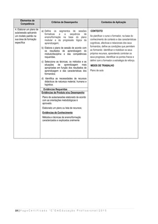 19 | P a g e C e r t i f i c a d o “ C ” E m E d u c a ç ã o P r o f i s s i o n a l / 2 0 1 5
Elementos de
Competência
Critérios de Desempenho Contextos de Aplicação
4. Elaborar um plano de
aula/sessão aplicando
um modelo padrão na
sua área de formação
específica
a) Define os segmentos de sessões
formativas e a sequência de
ensino/formação na base do plano
modular e da progressão lógica da
aprendizagem;
b) Elabora o plano de sessão de acordo com
os resultados de aprendizagem do
módulo/disciplina e das competências
requeridas.
c) Selecciona as técnicas, os métodos e as
situações de aprendizagem mais
apropriadas em função dos resultados de
aprendizagem e das características dos
formandos;
d) Identifica as necessidades de recursos
didácticos de natureza material, humana e
logística;
CONTEXTO
Ao planificar o curso o formador, na base do
conhecimento de contexto e das características
cognitivas, afectivas e relacionais dos seus
formandos, define as condições que permitem
ao formando identificar e mobilizar os seus
próprios recursos, aprendendo controlar os
seus progresso, identificar os pontos fracos e
definir com o formador a estratégia de reforço.
MEIOS DE TRABALHO
Plano de aula
Evidências Requeridas
Evidências de Produto e/ou Desempenho
Plano de aulas/sessões elaborado de acordo
com as orientações metodológicas é
aprovado.
Elaborado um plano ou lista de recursos;
Evidências de Conhecimento
Métodos e técnicas de ensino/formação
caracterizados e explicados oralmente
 