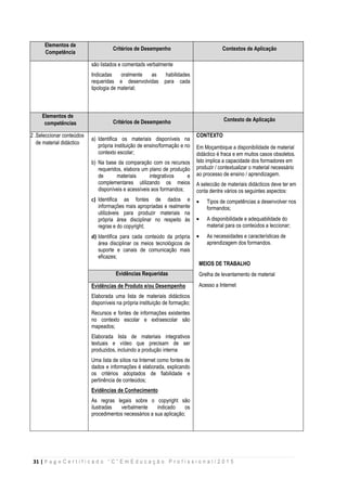 31 | P a g e C e r t i f i c a d o “ C ” E m E d u c a ç ã o P r o f i s s i o n a l / 2 0 1 5
Elementos de
Competência
Critérios de Desempenho Contextos de Aplicação
são listados e comentads verbalmente
Indicadas oralmente as habilidades
requeridas e desenvolvidas para cada
tipologia de material;

Elementos de
competências Critérios de Desempenho Contexto de Aplicação
2 .Seleccionar conteúdos
de material didáctico
a) Identifica os materiais disponíveis na
própria instituição de ensino/formação e no
contexto escolar;
b) Na base da comparação com os recursos
requeridos, elabora um plano de produção
de materiais integrativos e
complementares utilizando os meios
disponíveis e acessíveis aos formandos;
c) Identifica as fontes de dados e
informações mais apropriadas e realmente
utilizáveis para produzir materiais na
própria área disciplinar no respeito às
regras e do copyright;
d) Identifica para cada conteúdo da própria
área disciplinar os meios tecnológicos de
suporte e canais de comunicação mais
eficazes;
CONTEXTO
Em Moçambique a disponibilidade de material
didáctico é fraca e em muitos casos obsoletos.
Isto implica a capacidade dos formadores em
produzir / contextualizar o material necessário
ao processo de ensino / aprendizagem.
A seleccão de materiais didácticos deve ter em
conta dentre vários os seguintes aspectos:
 Tipos de competências a desenvolver nos
formandos;
 A disponibilidade e adequabilidade do
material para os conteúdos a leccionar;
 As necessidades e características de
aprendizagem dos formandos.
MEIOS DE TRABALHO
Grelha de levantamento de material
Acesso a Internet
Evidências Requeridas
Evidências de Produto e/ou Desempenho
Elaborada uma lista de materiais didácticos
disponíveis na própria instituição de formação;
Recursos e fontes de informações existentes
no contexto escolar e extraescolar são
mapeados;
Elaborada lista de materiais integrativos
textuais e vídeo que precisam de ser
produzidos, incluindo a produção interna
Uma lista de sítios na Internet como fontes de
dados e informações é elaborada, explicando
os critérios adoptados de fiabilidade e
pertinência de conteúdos;
Evidências de Conhecimento
As regras legais sobre o copyright são
ilustradas verbalmente indicado os
procedimentos necessários a sua aplicação;
 