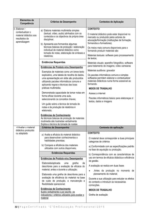 32 | P a g e C e r t i f i c a d o “ C ” E m E d u c a ç ã o P r o f i s s i o n a l / 2 0 1 5
Elementos de
Competência
Critérios de Desempenho Contextos de Aplicação
3. Elaborar /
contextualizar o
material didáctico aos
resultados da
aprendizagem
a) Elabora materiais multimédia simples
(textual, vídeo, audio) alinhados com os
conteúdos e os objectivos da própria área
disciplinar;
b) Apresenta aos formandos algumas
técnicas básicas de produção / elaboração
individual de material didáctico como
tomada de notas, elaboração de sínteses e
relatórios;
CONTEXTO
O material didáctico pode estar disponível no
mercado ou produzido pelos actores da
educação/formação (instituições de formação,
formandos e formadores).
Os meios mais comuns disponíveis para o
formando produzir materiais são
Materiais textuais: software para processamento
de textos;
Materiais visuais: aparelho fotográfico, software
para tratamento de imagens; vídeo camearas
Materiais auditivos: gravador
Os pacotes informáticos comuns e simples
softwares permitem elaborar e contextualizar
materiais didácticos numa forma acessível ao
formando.
MEIOS DE TRABALHO
Acesso a internet
Pacotes informáticos básico para elaboraçao d
textos, dados e imagens
Evidências Requeridas
Evidências de Produto e/ou Desempenho
Exemplos de materiais como um breve texto
explicativo, uma tabela de recolha de dados,
uma apresentação em slide são produzidos
utilizando pacotes informáticos comuns e
aplicando regras e técnicas das boas
práticas multimédia;
Demonstrada capacidade de tomar notas em
forma eficaz durante uma aula,
seleccionando os conceitos chaves;
Um guião sobre a técnica de tomada de
notas e de produção de relatórios é
elaborado;
Evidências de Conhecimento
As técnicas básicas de produção de materiais
mutimedia são ilustradas verbalmente
Explica a técnica de tomada de nostas
4 Avaliar o material
didáctico produzido
ou adaptado
Critérios de Desempenho Contexto de aplicação
a) Avalia a eficácia do material didáctico
para desenvolver conhecimentos e
habilidades previstas;
b) Compara a eficiência dos materiais
utilizados com outros disponíveis;
CONTEXTO
O material deve corresponder a duas principais
categorias de critérios
a) Conformidade com as especificações padrão
na fase de aquisição ou produção;
b) Correspondência com as características de
uso em termos de eficácia didáctica e eficiência
de gestão.
A avaliação se realiza em duas fases
 ,Antes da produção no momento de
planeamento do material;
Durante a sua utilização para estudar os efeitos
do contexto e introduzir as necessárias
correcções.
MEIOS DE TRABALHO
Grelha de avaliação
Evidências Requeridas
Evidências de Produto e/ou Desempenho
Elaborada/aplicada uma grelha de
descritores para a avaliação de eficácia do
material, antes e durante a utilização;
Elaborada uma grelha de descritores para a
avaliação de eficiência do material na base
de custo de produção, e manutenção e
flexibilidade operacional;
Evidências de Conhecimento
Ilustra verbalmente e por escrito os
indicadores / critérios utilizados para avaliar o
material
 