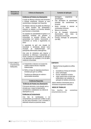 39 | P a g e C e r t i f i c a d o “ C ” E m E d u c a ç ã o P r o f i s s i o n a l / 2 0 1 5
Elementos de
Competência
Critérios de Desempenho Contextos de Aplicação
Evidências de Produto e/ou Desempenho
A noção de diferença individual entre formandos
é ilustrada verbalmente, indicando as suas
características e tipologias mais frequentes.
Os métodos e técnicas de gestão das diferenças
no âmbito formativo são apresentados,
indicando os métodos e as técnicas utilizados
para favorecer a inclusividade.
As condições de vulnerabilidade de género e as
específicas condições que garantem a
inclusividade no processo formativo, são
apresentadas num relatório, mencionando e
comentando as normas e regulamentos do
sector.
A capacidade de gerir uma situação de
diversidade é demostrada através duma
simulação de trabalho/formação com
participantes diferenciados (heterogéneos)
Uma serie de indicadores para observar e
caracterizar as diferenças é apresentada por
inscrito, ilustrando as modalidades de aplicação
e de elaboração dos resultados a fim de definir
medida de inclusividade.
abordagens cooperativas na
aprendizagem;
 Usar abordagens de aprendizagem
centradas nas características do
formando;
 Apoiar, encorajar e valorizar as
contribuições individuais,
 Motivar os formandos;
 Uso de linguagem inclusiva-não
discriminatória para todos os
participantes da formação;
 Correcta orientação de participantes
com NEE;
4. Gerir conflitos e
comportamentos
inadequados,
a) Compreende a natureza e as causas dos
conflitos evitando leituras e respostas
indiferenciadas
b) Define um leque de respostas preventivas e
remediais para gerir os conflitos;
Transforma as diferenças em valores e
oportunidades educativas;
CONTEXTO
Algumas formas de gestão de conflitos
incluem:
 Consistência e firmeza do formador;
 Evitar confrontação;
 Escutar; estabelecer os factos;
 Julgar quando todos os factos são
evidenciados e ser cuidadoso na
aplicação de medidas correcionais.
Aplicar métodos e ferramentas para os
formandos se exprimirem livremente.
MEIOS DE TRABALHO
Ficha descritiva das caracteriticas
comportamentais da turma
Evidências Requeridas
Evidências de Produto e/ou Desempenho
O formando demonstra, numa situação real ou
simulada que, é capaz de desempenhar
correctamente o estabelecido nos critérios de
desempenho a) a b).
Evidências de Conhecimento
Uma lista de manifestações e de
comportamento que evidenciam conflitos na sala
de aula (entre formandos e com o formador) é
elaborada indicando as possíveis causas.
 