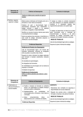 44 | P a g e C e r t i f i c a d o “ C ” E m E d u c a ç ã o P r o f i s s i o n a l / 2 0 1 5
Elementos de
Competência
Critérios de Desempenho Contextos de Aplicação
Explica os critérios para a escolha do lugar de
trabalho
2 Planificar, negociar,
organizar o estágio
a) Elabora planos individuais de formação junto com o
formando e o tutor interno da empresa;
b) Colabora em gerir a documentação legal e
administrativa necessária para implementar o
estágio incluindo o seguro e os aspectos
contratuais, obrigações e responsabilidades
c) Identifica os recursos humanos internos para tutoria
e acompanhamento do estágio;
d) Ilustra aos gestores das empresas a importância e o
valor social do estágio, removendo prejuízos e
obstáculos a sua boa actuação;
;
O estagio se realiza no contexto empresarial
que deve assegurar um ambiente acolhedor e
saudável e o necessário respeito dos
regulamentos aprovados e do quadro legal
.
O estágio se desenvolve na base de um plano
geral concordado entre a instituição de
ensino/formação e empresa e de plano
individual de estágio concordado entre a
instituição de formação, formando e empresa.
MEIOS DE TRABALHO
Lista de documentação legal sobre os estágios
Esquema do plano individual de estágio
Evidências Requeridas
Evidências de Produto e/ou Desempenho
Lista de documentação legal e de normas são
ilustradas verbalmente, indicando as obrigações
entre as partes e os pontos mais críticos;
Esquema do plano individual de estágio elaborado
pelo formador é ilustrado verbalmente, indicando
entre outro:
Os resultados de aprendizagem,
As obrigações dos formandos,
As modalidades de comunicação com os tutores da
empresa e o formador
Condições de segurança.
Evidências de Conhecimento
Define os critérios aplicados para elaborar o plano
de estágio

Elementos de
Competência
Critérios de Desempenho Contextos de Aplicação
3. Implementar um
percurso formativo no
local de trabalho
a) Facilita a inserção do formando no ambiente
social e na organização do trabalho introduzir
eventuais ajustes e adaptações;
b) Estabelece/define as modalidades de
comunicação entre o formando, o tutor interno e
o formador;
c) Aplica comportamentos éticos no
relacionamento com o ambiente de trabalho;
CONTEXTO
Observância das condições de segurança e
disponibilidade de recursos didácticos;
Respeito dos acordos entre a instituição de
formação e empresa e dos planos formativos.
MEIOS DE TRABALHO
Lista de documentação legal sobre os estágios
Esquema do plano individual de estágio
Evidências Requeridas
 