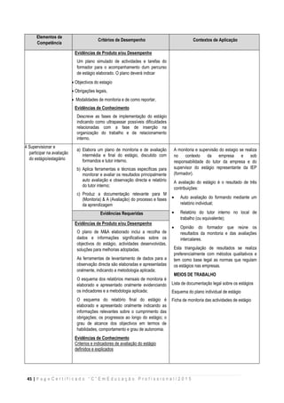 45 | P a g e C e r t i f i c a d o “ C ” E m E d u c a ç ã o P r o f i s s i o n a l / 2 0 1 5
Elementos de
Competência
Critérios de Desempenho Contextos de Aplicação
Evidências de Produto e/ou Desempenho
Um plano simulado de actividades e tarefas do
formador para o acompanhamento dum percurso
de estágio elaborado. O plano deverá indicar
 Objectivos do estagio
 Obrigações legais,
 Modalidades de monitoria e de como reportar,
Evidências de Conhecimento
Descreve as fases de implementação do estágio
indicando como ultrapassar possíveis dificuldades
relacionadas com a fase de inserção na
organização do trabalho e de relacionamento
interno.
4 Supervisionar e
participar na avaliação
do estágio/estagiário
a) Elabora um plano de monitoria e de avaliação
intermédia e final do estágio, discutido com
formandos e tutor interno.
b) Aplica ferramentas e técnicas específicas para
monitorar e avaliar os resultados principalmente
auto avaliação e observação directa e relatório
do tutor interno;
c) Produz a documentação relevante para M
(Monitoria) & A (Avaliação) do processo e fases
da aprendizagem
A monitoria e supervisão do estagio se realiza
no contexto da empresa e sob
responsabilidade do tutor da empresa e do
supervisor do estágio representante da IEP
(formador).
A avaliação do estágio é o resultado de três
contribuições:
 Auto avaliação do formando mediante um
relatório individual;
 Relatório do tutor interno no local de
trabalho (ou equivalente);
 Opinião do formador que reúne os
resultados da monitoria e das avaliações
intercalares.
Esta triangulação de resultados se realiza
preferencialmente com métodos qualitativos e
tem como base legal as normas que regulam
os estágios nas empresas.
MEIOS DE TRABALHO
Lista de documentação legal sobre os estágios
Esquema do plano individual de estágio
Ficha de monitoria das actividades de estágio
Evidências Requeridas
Evidências de Produto e/ou Desempenho
O plano de M&A elaborado inclui a recolha de
dados e informações significativas sobre os
objectivos do estágio, actividades desenvolvidas,
soluções para melhorias adoptadas.
As ferramentas de levantamento de dados para a
observação directa são elaboradas e apresentadas
oralmente, indicando a metodologia aplicada;
O esquema dos relatórios mensais de monitoria é
elaborado e apresentado oralmente evidenciando
os indicadores e a metodologia aplicada;
O esquema do relatório final do estágio é
elaborado e apresentado oralmente indicando as
informações relevantes sobre o cumprimento das
obrigações; os progressos ao longo do estágio; o
grau de alcance dos objectivos em termos de
habilidades, comportamento e grau de autonomia.
Evidências de Conhecimento
Criterios e indicadores de avaliação do estágio
definidos e explicados
 