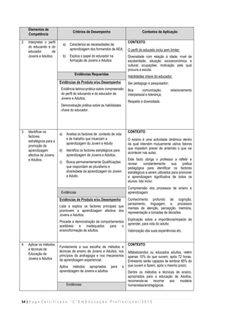 54 | P a g e C e r t i f i c a d o “ C ” E m E d u c a ç ã o P r o f i s s i o n a l / 2 0 1 5
Elementos de
Competência
Critérios de Desempenho Contextos de Aplicação
2. Interpretar o perfil
do educando e do
educador de
Jovens e Adultos;
a) Caracteriza as necessidades de
aprendizagem dos formandos de AEA;
b) Explica o papel do educador na
formação de Jovens e Adultos
CONTEXTO
O perfil do educado inclui sem limitar:
Diversidade com relação à idade; nível de
escolaridade; situação socioeconómica e
cultural; ocupações; motivação pela qual
procura a escola.
Habilidades chave do educador:
 Ser pedagogo e pesquisador;
 Boa comunicação; relacionamento
interpessoal e liderança;
 Respeito à diversidade.
Evidências Requeridas
Evidências de Produto e/ou Desempenho
Evidência teórico-prática sobre compreensão
do perfil do educando e do educador de
Jovens e Adultos;
Demonstração prática sobre as habilidades
chave do educador.
3. Identificar os
factores
estratégicos para a
promoção da
aprendizagem
efectiva de Jovens
e Adultos;
a) Analisa os factores de contexto de vida
e de trabalho que inlueciam a
aprendizagem do Jovem e Adulto
b) Identifica os factores estratégicos para
aprendizagem de Jovens e Adultos;
c) Busca permanentemente Qualificações
que respondam ao pluralismo e
diversidade da aprendizagem do Jovem
e Adulto
CONTEXTO
O ensino é uma actividade dinâmica dentro
da qual intervém mutuamente vários fatores
que impedem prever de antemão o que vai
acontecer nas aulas.
Este facto obriga o professor a refletir e
revisar constantemente sua prática
pedagógica para identificar os factores
estratégicos a serem utilizados para promover
a aprendizagem significativa de todos os
alunos. Isto inclui:
 Compreensão dos processos de ensino e
aprendizagem;
 Conhecimento profundo de cognição,
pensamento, linguagem, e, processos
mentais de atenção, percepção, memória,
representação e tomadas de decisões
 Explicação sobre a importância/impacto de
aprender, para vida do adulto;
 Valorização das suas experiências etc..
Evidências
Evidências de Produto e/ou Desempenho
Lista e explica os factores principais que
promovem a aprendizagem efectiva dos
Jovens e Adultos;
Procede a demonstração de comportamentos
aceitáveis e inadequados para o
ensino/formação de adultos.
4. Aplicar os métodos
e técnicas de
Educação de
Jovens e Adultos
a) Fundamenta a sua escolha de métodos e
técnicas de ensino de Jovens e Adultos, nos
princípios da andragogia e nos mecanismos
de aprendizagem experiencial;
b) Aplica métodos apropriados para a
aprendizagem de Jovens e adultos
CONTEXTO
Alfabetizandos ou educados adultos, retém
apenas 10% do que ouvem, após 72 horas.
Entretanto serão capazes de lembrar 85% do
que ouvem e fazem, após o mesmo prazo.
Dentre os métodos e técnicas de ensino,
apropriados para a educação de Adultos,
recomenda-se recorrer aos modelos
humanistas/andragógicos.
Evidências
 