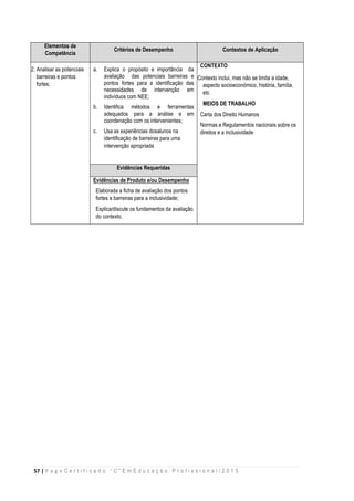 57 | P a g e C e r t i f i c a d o “ C ” E m E d u c a ç ã o P r o f i s s i o n a l / 2 0 1 5
Elementos de
Competência
Critérios de Desempenho Contextos de Aplicação
2. Analisar as potenciais
barreiras e pontos
fortes;
a. Explica o propósito e importância da
avaliação das potenciais barreiras e
pontos fortes para a identificação das
necessidades de intervenção em
indivíduos com NEE;
b. Identifica métodos e ferramentas
adequados para a análise e em
coordenação com os intervenientes;
c. Usa as experiências dosalunos na
identificação de barreiras para uma
intervenção apropriada
CONTEXTO
Contexto inclui, mas não se limita a idade,
aspecto socioeconómico, história, família,
etc
MEIOS DE TRABALHO
Carta dos Direito Humanos
Normas e Regulamentos nacionais sobre os
direitos e a inclusividade
Evidências Requeridas
Evidências de Produto e/ou Desempenho
Elaborada a ficha de avaliação dos pontos
fortes e barreiras para a inclusividade;
Explica/discute os fundamentos da avaliação
do contexto.
 
