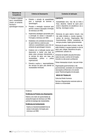 58 | P a g e C e r t i f i c a d o “ C ” E m E d u c a ç ã o P r o f i s s i o n a l / 2 0 1 5
Elementos de
Competência
Critérios de Desempenho Contextos de Aplicação
3. Facilitar e colaborar
para a acessibilidade
criando um ambiente
favorável a
aprendizagem inclusiva.
a. Entende o conceito de acessibilidade
para a superação de barreiras à
aprendizagem;
b. Procede a orientação vocacional para
permitir o acesso à educação e formação
de indivíduos com NEE;
c. Implementa estratégias apropriadas para
a promoção do acesso à educação e
Formação a indivíduos com NEE;
d. Estabelece uma variedade de estruturas
de apoio internos e externos para
melhorar a acessibilidade e para criar um
ambiente de aprendizagem inclusivo;
e. Colabora com a instituição escolar para
desenvolver e manter uma base de
dados sobre principais intervenientes e
os serviços de apoio com base nas
necessidades, política e prática
organizacional;
f. Entende e explica a responsabilidades
dos serviços de apoio para atender às
necessidades individuais.
CONTEXTO
Acessibilidade inclui, mas não se limita a
física, atitudinal, material de apoio psico-
social e dispositivos de assistência e de e-
learning; tecnologia e outros.
Estruturas de apoio externo incluem, mas
não estão limitados a, escolas especiais /
centros de recursos, Organizações Não
Governamentais (ONGs), prestadores de
serviços privados, órgãos governamentais;
Estruturas de apoio interno incluem, mas não
estão limitados a: equipes baseado no site de
apoio, pais, colegas, dispositivos de apoio,
profissionais / pessoal, etc;
Ambiente de trabalho educativo/formativo
(salas de aulas e centros de formação);
incluindo na vida social e profissional
Partes interessadas incluem, mas sem limitar:
Organizações governamentais e não
governamentais; sociedade civil; empresários;
associações profissionais e de caracter
social; Pais/encarregados de educação.
MEIOS DE TRABALHO
Carta dos Direito Humanos
Normas e Regulamentos nacionais sobre os
direitos e a inclusividade
Evidencia
Evidências de Produto e/ou Desempenho
Elabora uma matriz de oportunidades de
acesso/formação de indivíduos com NEE,
partindo da tipologia das necessidades;
Evidências de Conhecimento
Explica os mecanismos/plataformas de
acesso à educação e formação para
indivíduos com NEE.
 