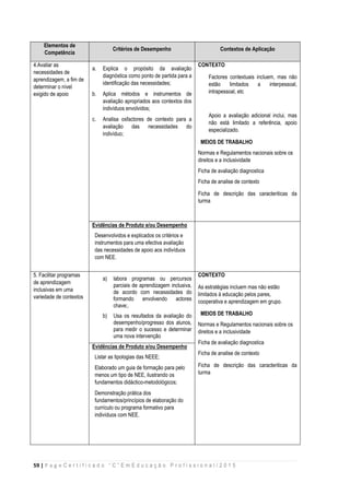 59 | P a g e C e r t i f i c a d o “ C ” E m E d u c a ç ã o P r o f i s s i o n a l / 2 0 1 5
Elementos de
Competência
Critérios de Desempenho Contextos de Aplicação
4.Avaliar as
necessidades de
aprendizagem, a fim de
determinar o nível
exigido de apoio
a. Explica o propósito da avaliação
diagnóstica como ponto de partida para a
identificação das necessidades;
b. Aplica métodos e instrumentos de
avaliação apropriados aos contextos dos
indivíduos envolvidos;
c. Analisa osfactores de contexto para a
avaliação das necessidades do
indivíduo;
CONTEXTO
Factores contextuais incluem, mas não
estão limitados a interpessoal,
intrapessoal, etc
Apoio a avaliação adicional inclui, mas
não está limitado a referência, apoio
especializado.
MEIOS DE TRABALHO
Normas e Regulamentos nacionais sobre os
direitos e a inclusividade
Ficha de avaliação diagnostica
Ficha de analise de contexto
Ficha de descrição das caracteriticas da
turma
Evidências de Produto e/ou Desempenho
Desenvolvidos e explicados os critérios e
instrumentos para uma efectiva avaliação
das necessidades de apoio aos indivíduos
com NEE.
5. Facilitar programas
de aprendizagem
inclusivas em uma
variedade de contextos
a) labora programas ou percursos
parciais de aprendizagem inclusiva,
de acordo com necessidades do
formando envolvendo actores
chave;.
b) Usa os resultados da avaliação do
desempenho/progresso dos alunos,
para medir o sucesso e determinar
uma nova intervenção
CONTEXTO
As estratégias incluem mas não estão
limitados à educação pelos pares,
cooperativa e aprendizagem em grupo.
MEIOS DE TRABALHO
Normas e Regulamentos nacionais sobre os
direitos e a inclusividade
Ficha de avaliação diagnostica
Ficha de analise de contexto
Ficha de descrição das caracteriticas da
turma
Evidências de Produto e/ou Desempenho
Listar as tipologias das NEEE;
Elaborado um guia de formação para pelo
menos um tipo de NEE, ilustrando os
fundamentos didáctico-metodológicos;
Demonstração prática dos
fundamentos/princípios de elaboração do
currículo ou programa formativo para
indivíduos com NEE.
 