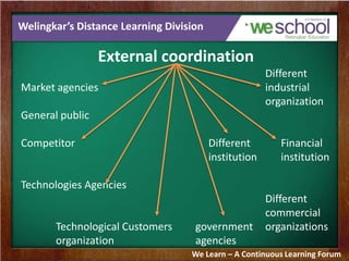 Welingkar’s Distance Learning Division
External coordination
Different
Market agencies industrial
organization
General public
Competitor Different Financial
institution institution
Technologies Agencies
Different
commercial
Technological Customers government organizations
organization agencies
We Learn – A Continuous Learning Forum
 